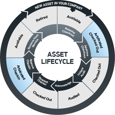 asset lifecycle