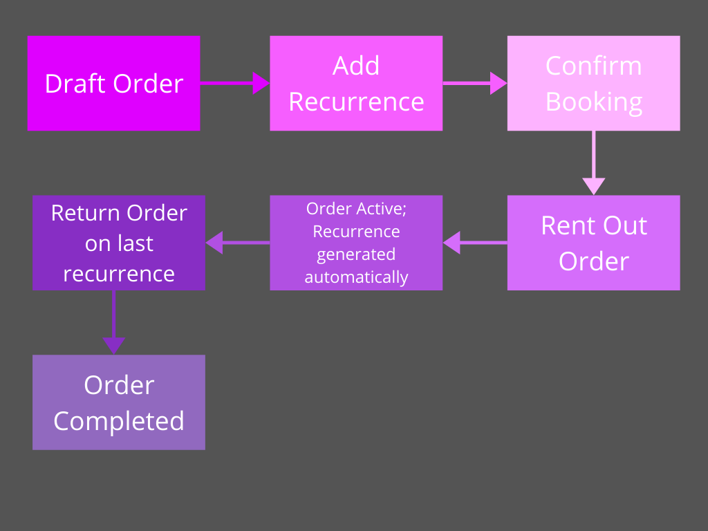 Recurring Order flow