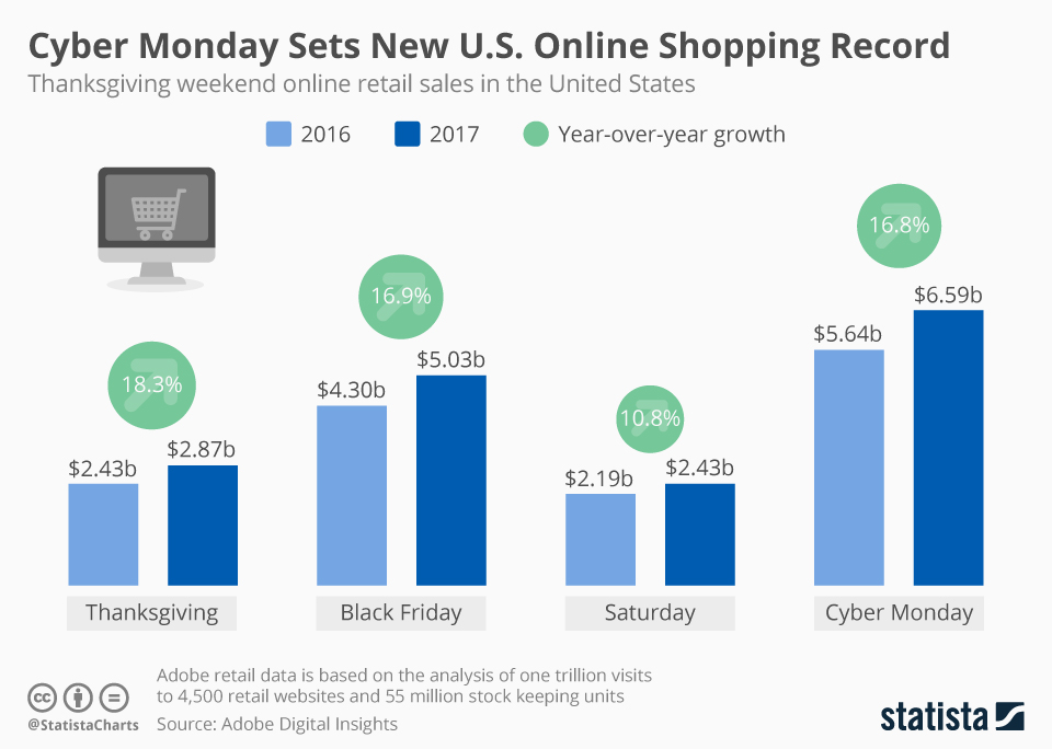 online sales trend during peak season