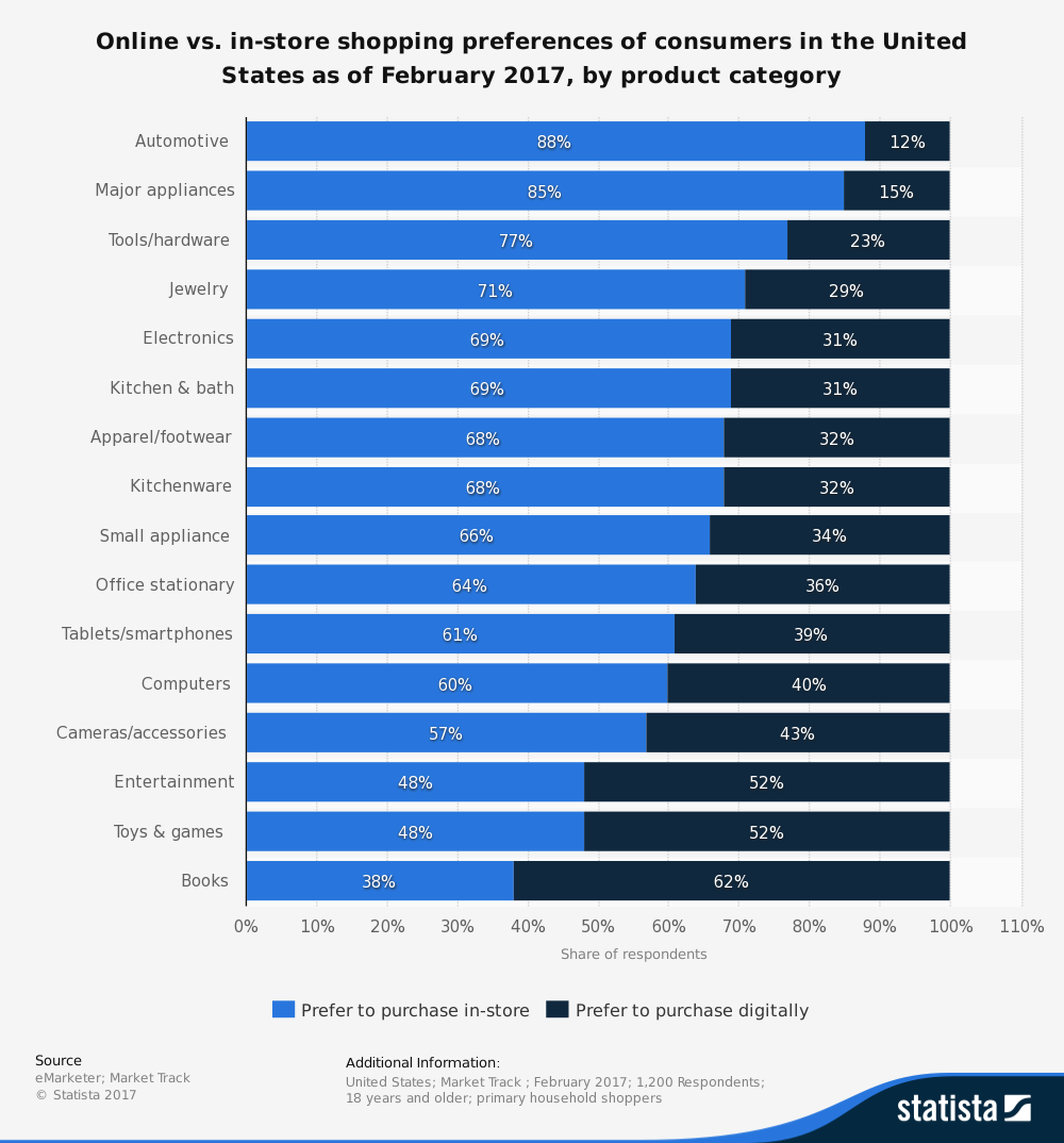 us-online-vs-in-person-shopping-preferences-2017-by-product-category