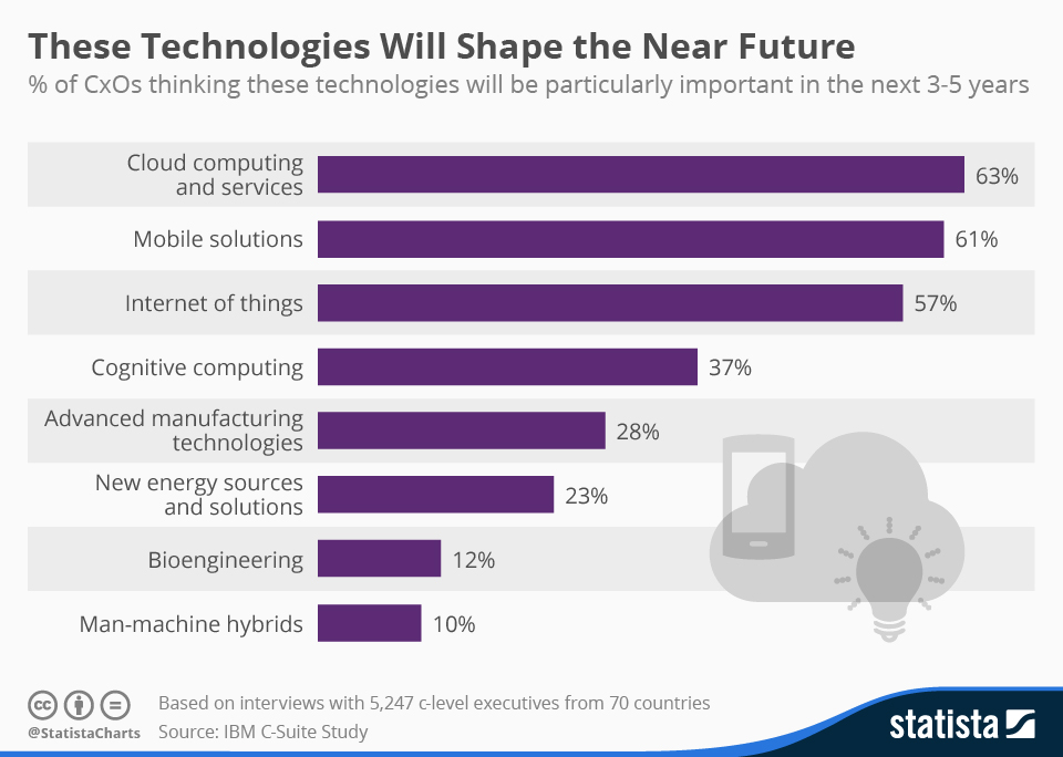 technologies of the future