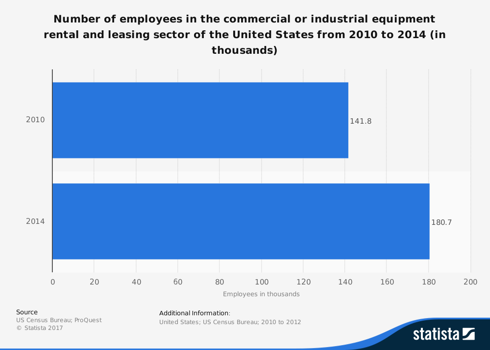 rental industry employees