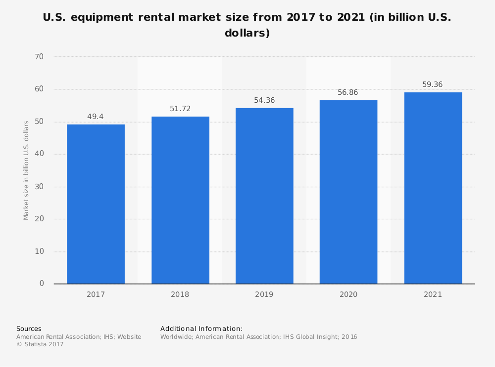 US equipment rental revenue market size