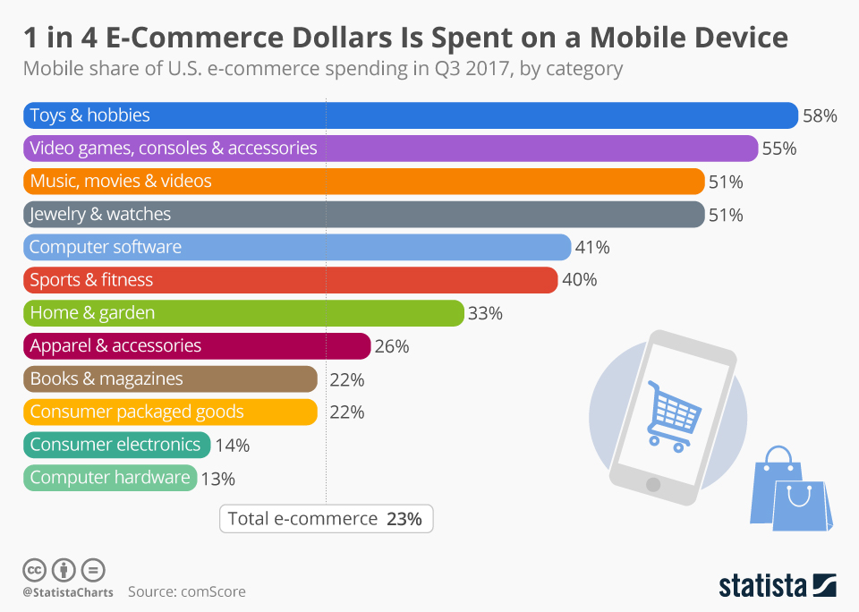 mobile_share_of_e_commerce_spending_n