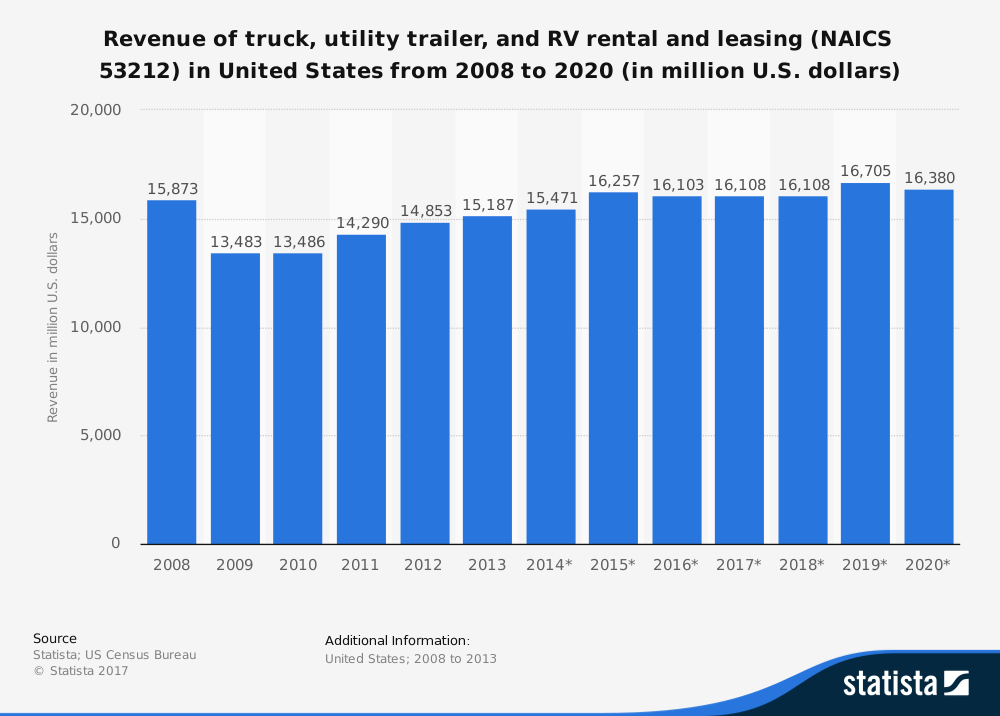 forecast_-revenue-truck-utility-trailer-and-rv-rental-and-leasing-us-2008-2020
