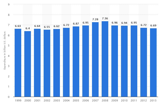 AV industry growth