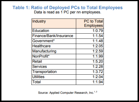 Ratio of PCs to Employees