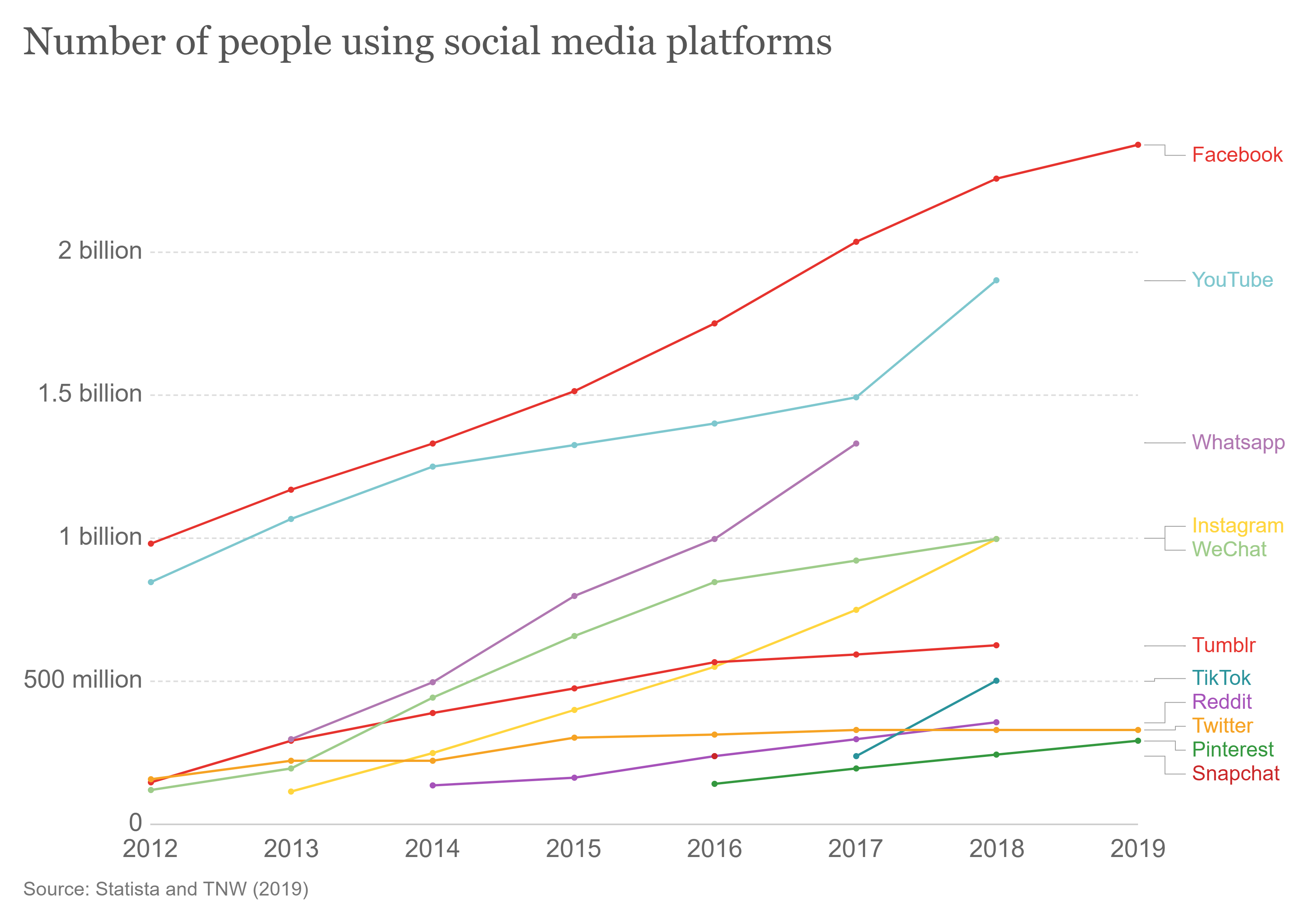 Users by social media
