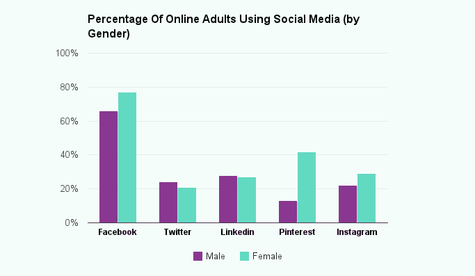 percentage-online-adults-social-media-by-gender