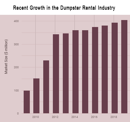 Recent growth in rental dumpster industry