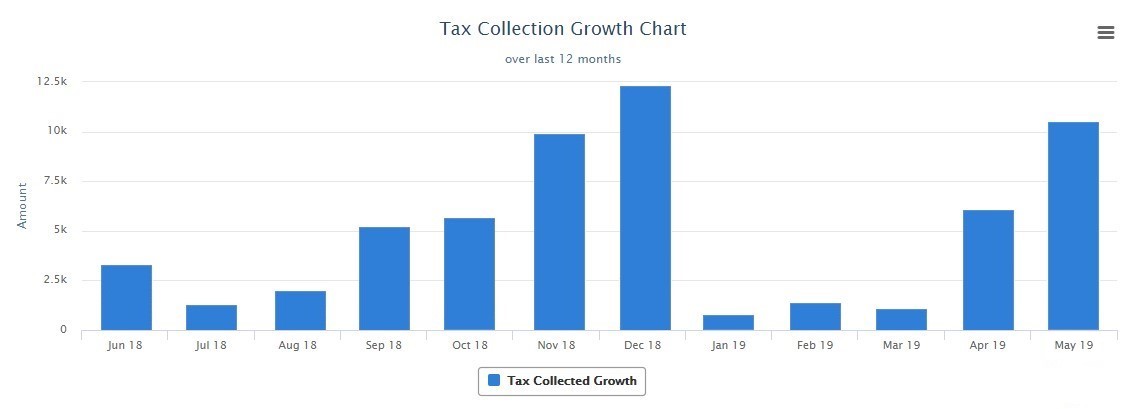 cash or accrual - cash tax growth