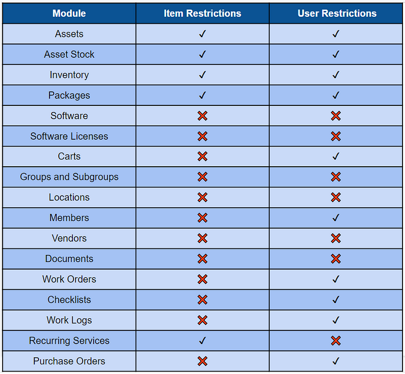 Overview of restrictions within all modules