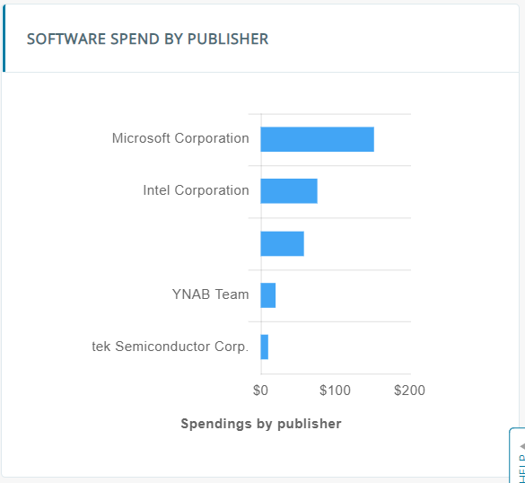 Software Spend by Publishers