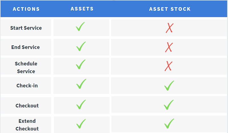 actions on Assets and Asset Stock within Zendesk