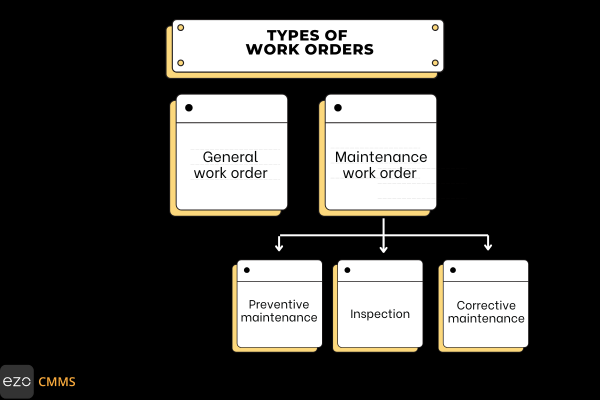 Types of work orders 
