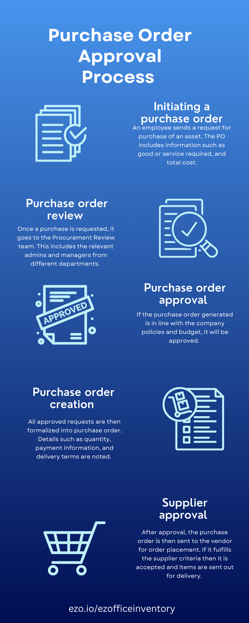 Purchase order approval process