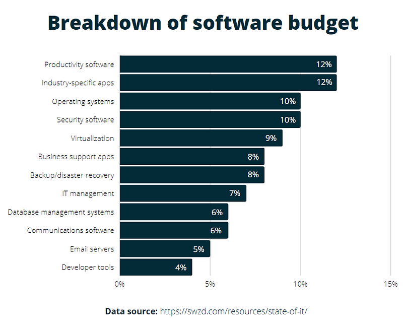 Breakdown of software budget
