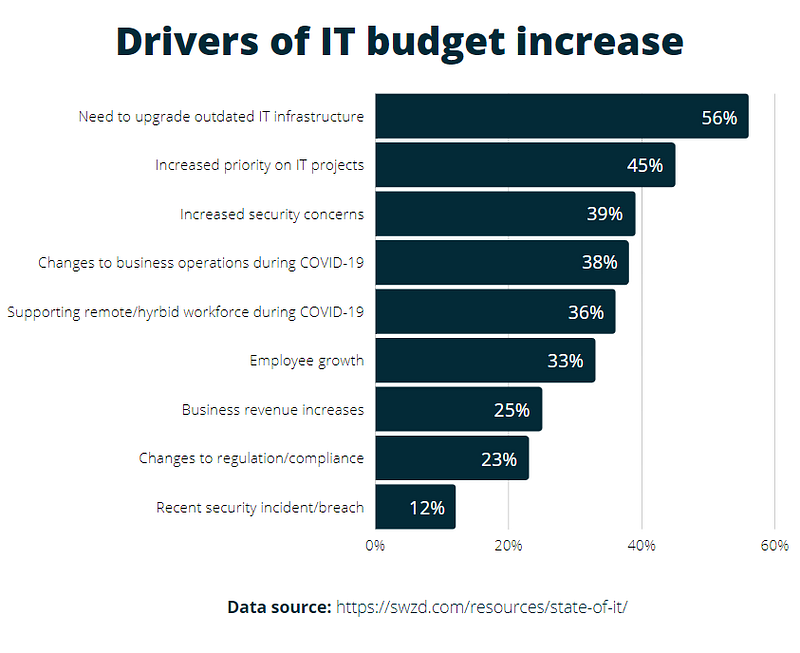 Drivers of increasing IT costs for 2021