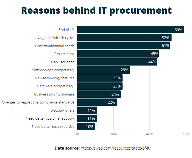 Reasons behind IT procurement