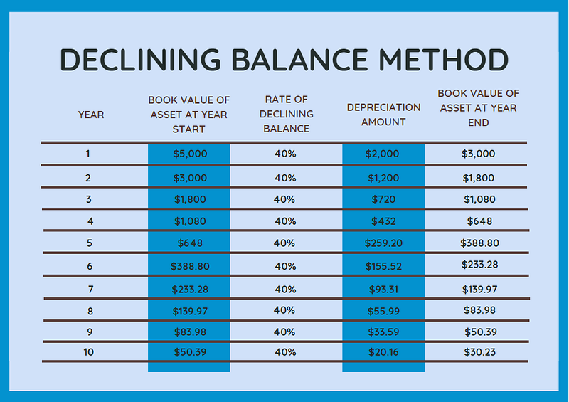 Declining Balance method