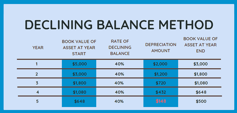 Declining balance method2