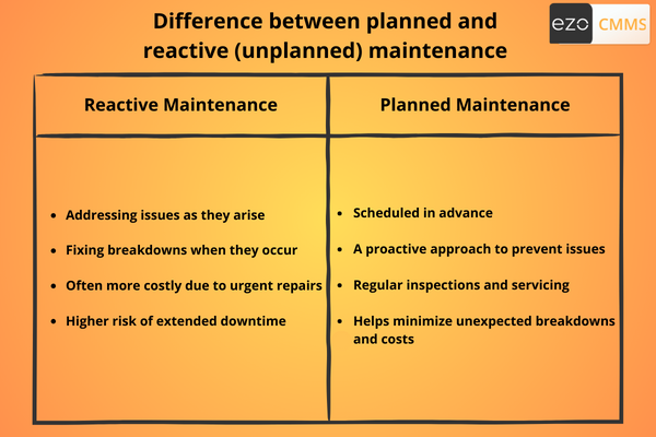 Difference between planned and reactive (unplanned) maintenance
