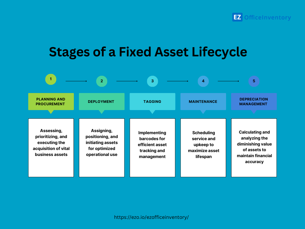 Stages of a fixed asset lifecyle