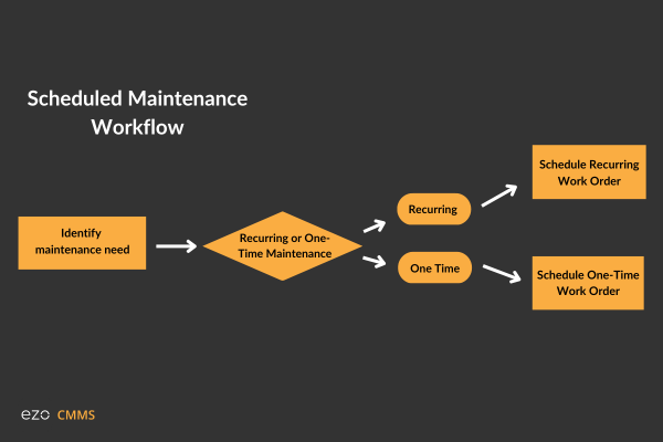 scheduled maintenance workflow