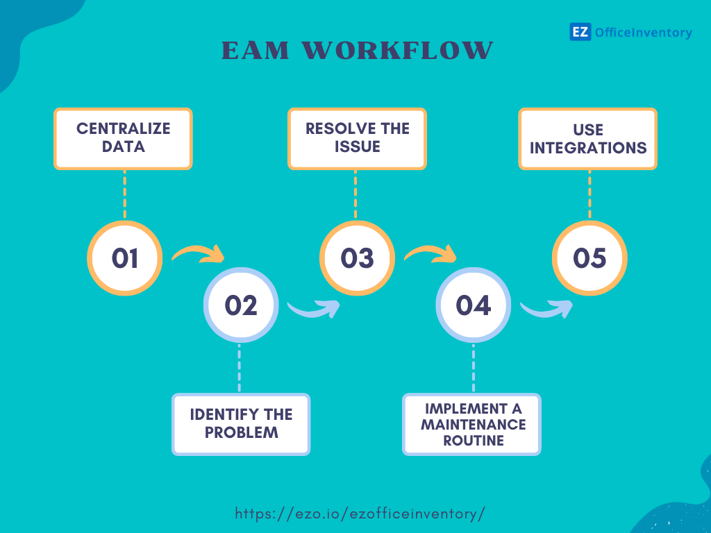 Enterprise Asset Management: Importance and Best Practices