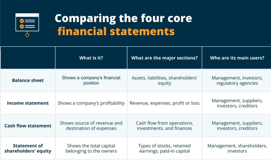 Comparing the four core financial statements, by Capterra