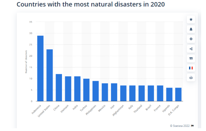 countries with the most natural disasters in 2020
