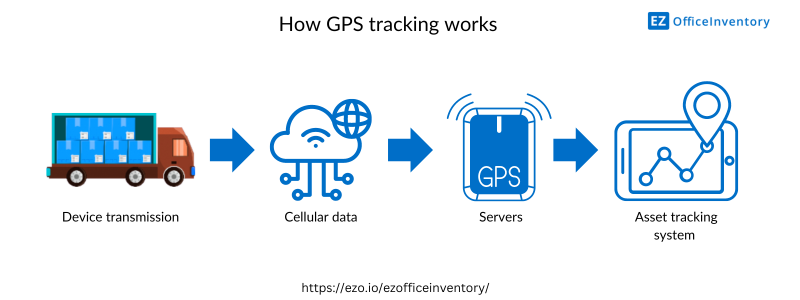 How GPS tracking works?
