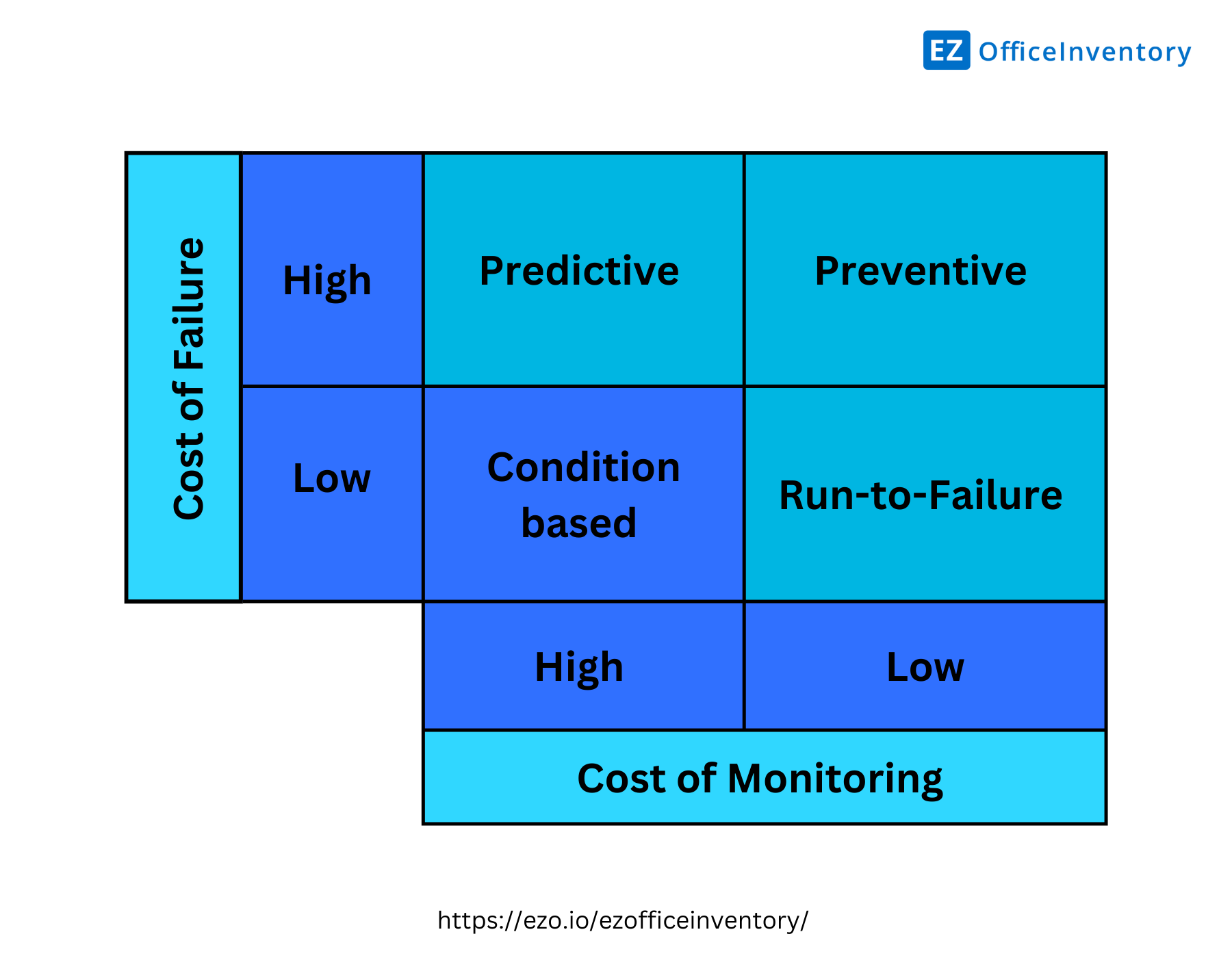 Maintenance strategies and their cost of failure and cost of monitoring 
