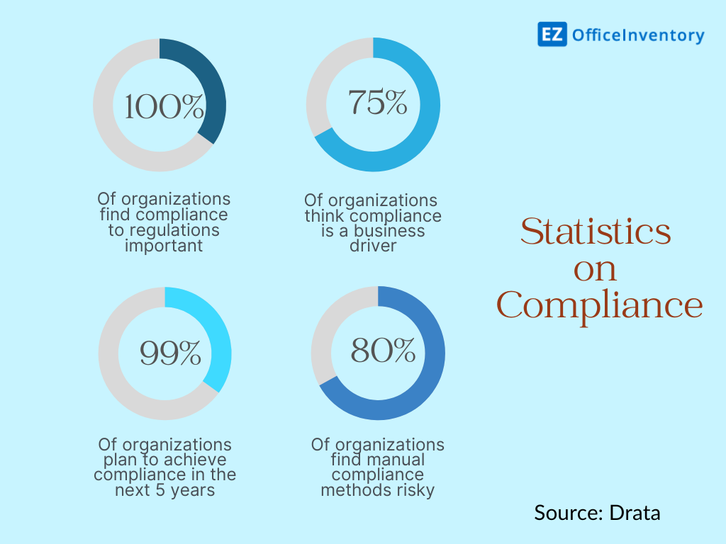 Statistics on compliance 