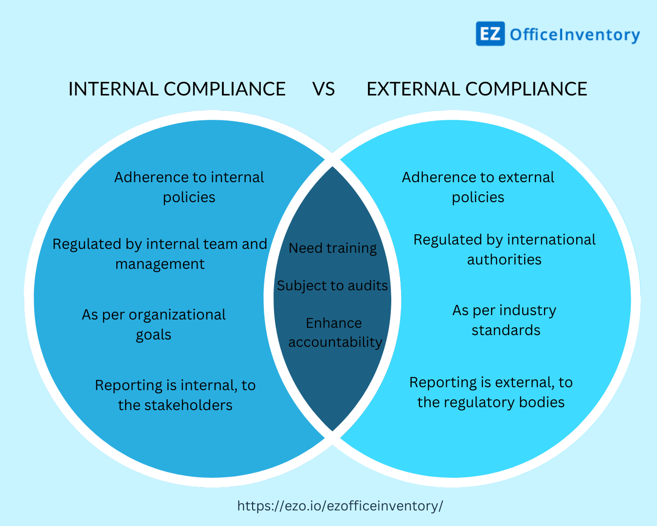 Internal vs externla compliance