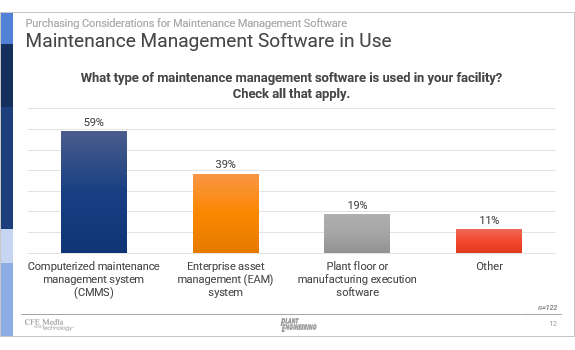Plant Engineering's Purchasing Considerations for Maintenance Management Software survey