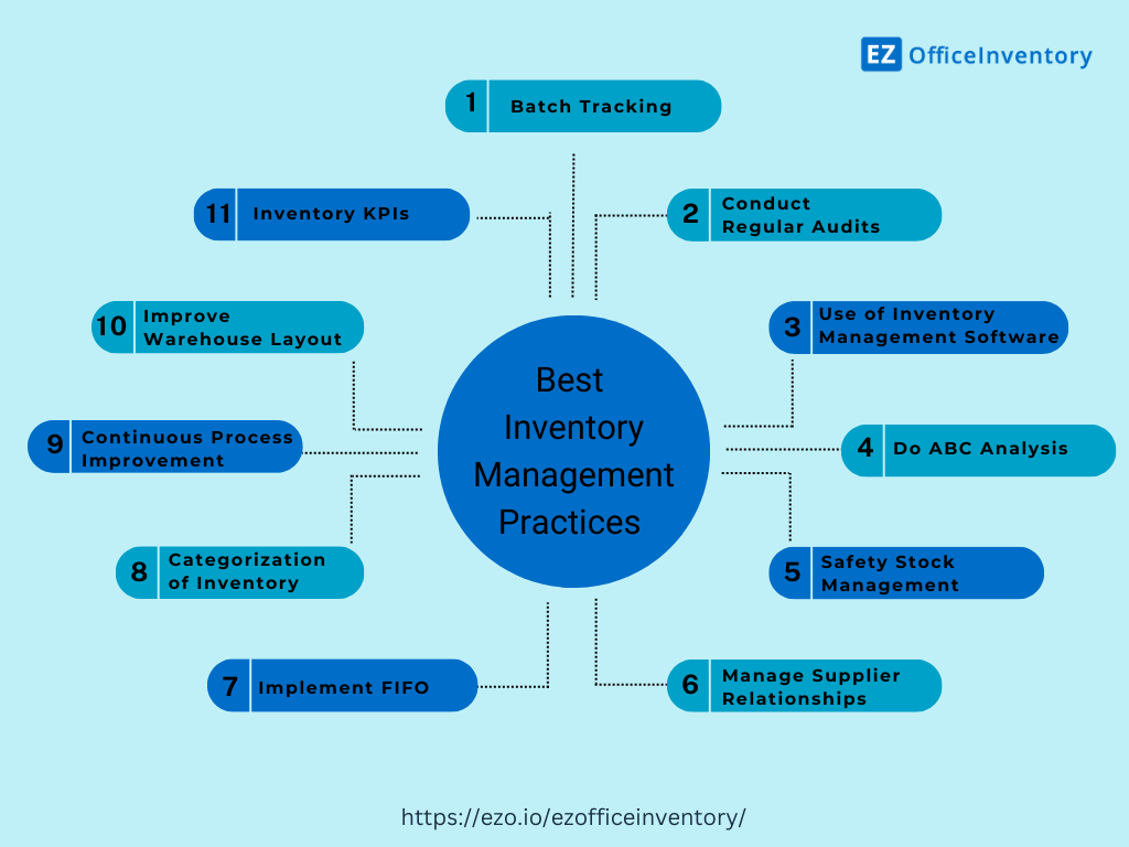 Best inventory management practices 