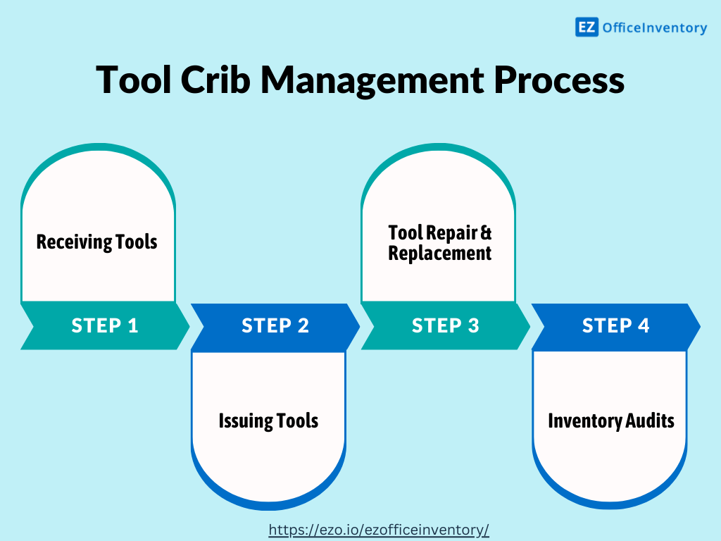 Tool crib management process