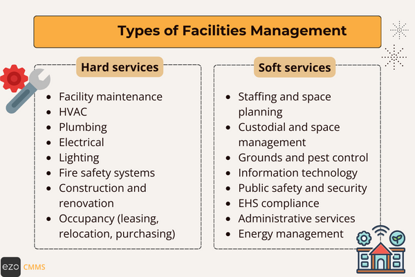 Types of facility management system