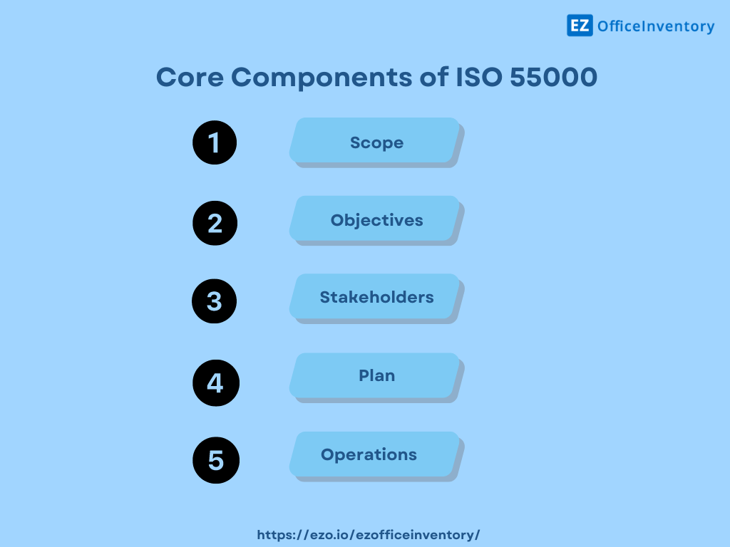 Core components of ISO 55000