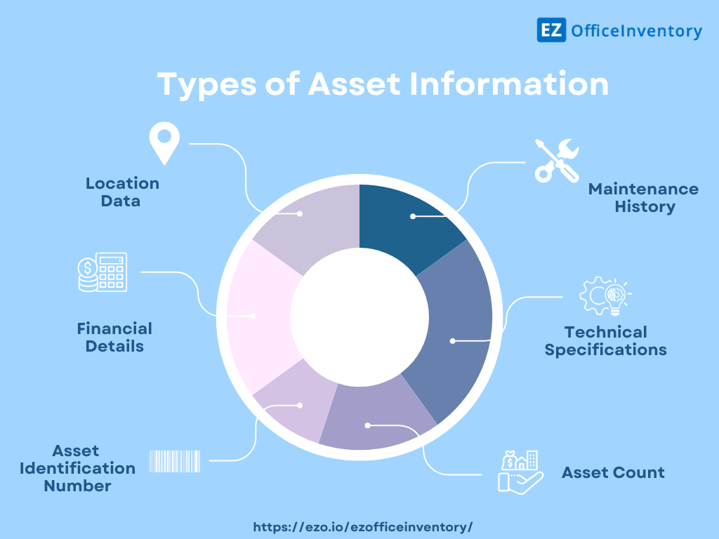 Types of asset information