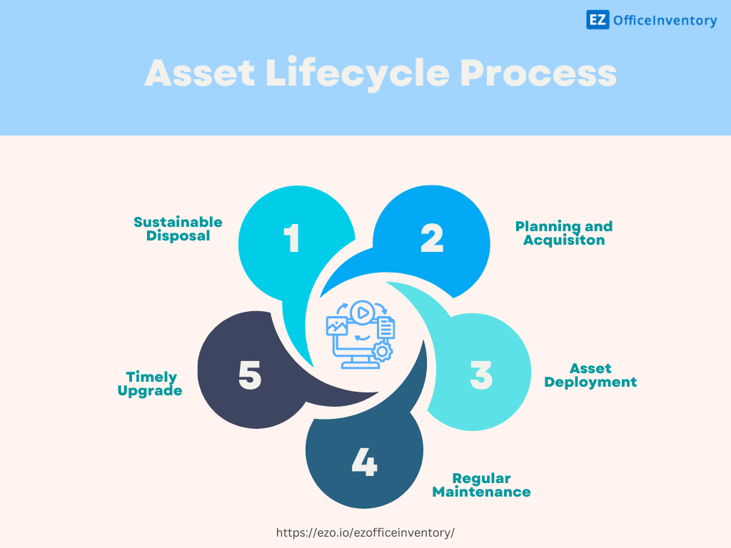 Asset lifecycle process 