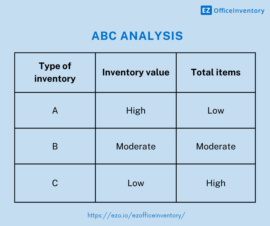 ABC inventory analysis