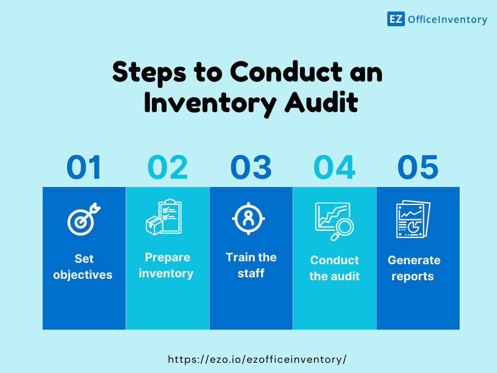 Steps to conduct an inventory audit
