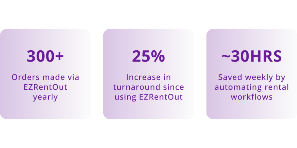 Umpqua Valley STEAM Hub managing 300+ orders, increasing turnaround by 25%, and saving around 30 hours weekly using EZRentOut rental software