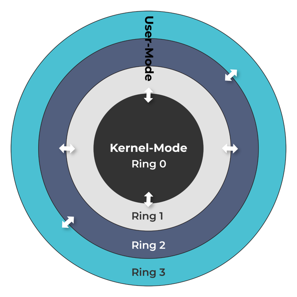 MS Ring 0 and Ring 3 