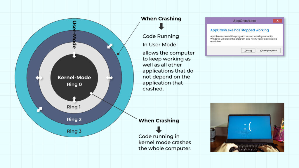 Code in user and kernel mode - crowdstrike outage xplained