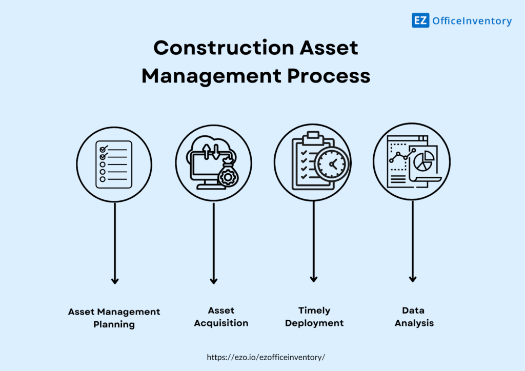 Construction asset management process