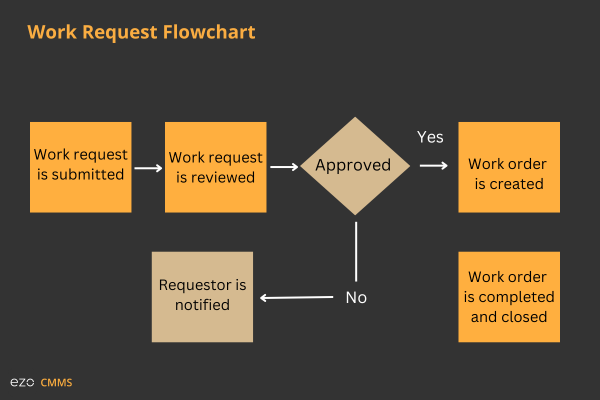 work request workflow
