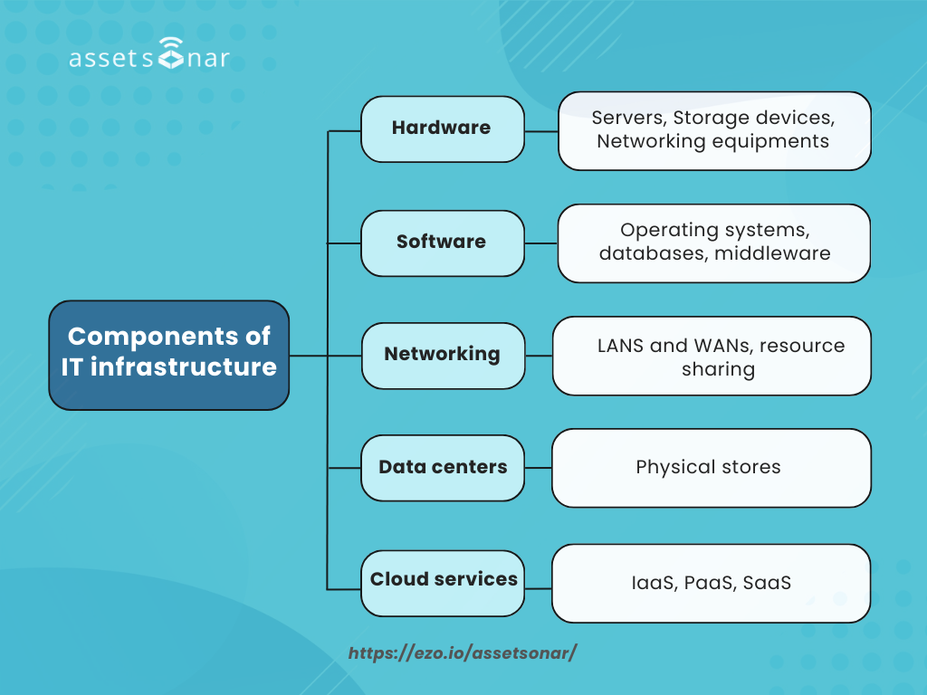 IT infrastructure 